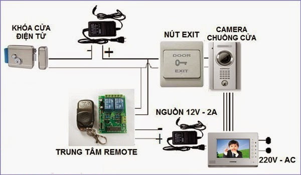 Chuông cửa màn hình mở khóa vừa bằng nút trên màn hình vừa bằng remote từ xa