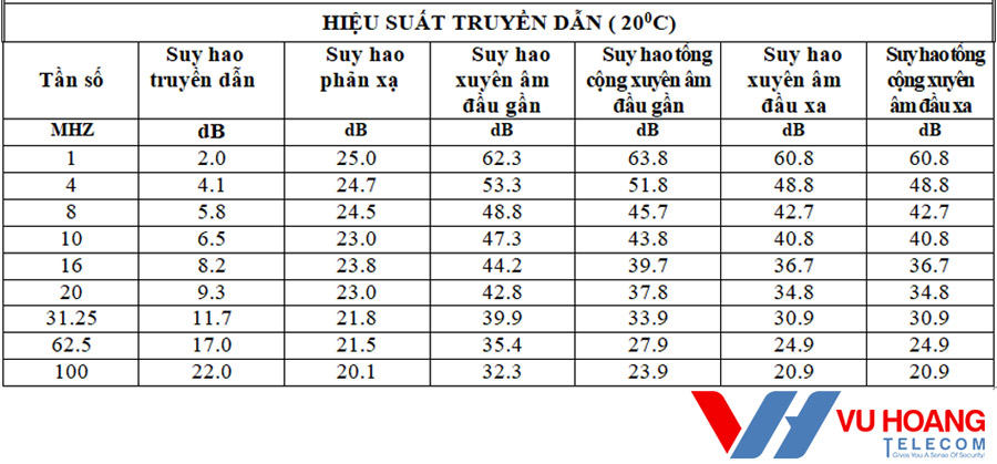 Hiệu suất truyền dẫn của cáp mạng Việt Hàn UTP CAT5E