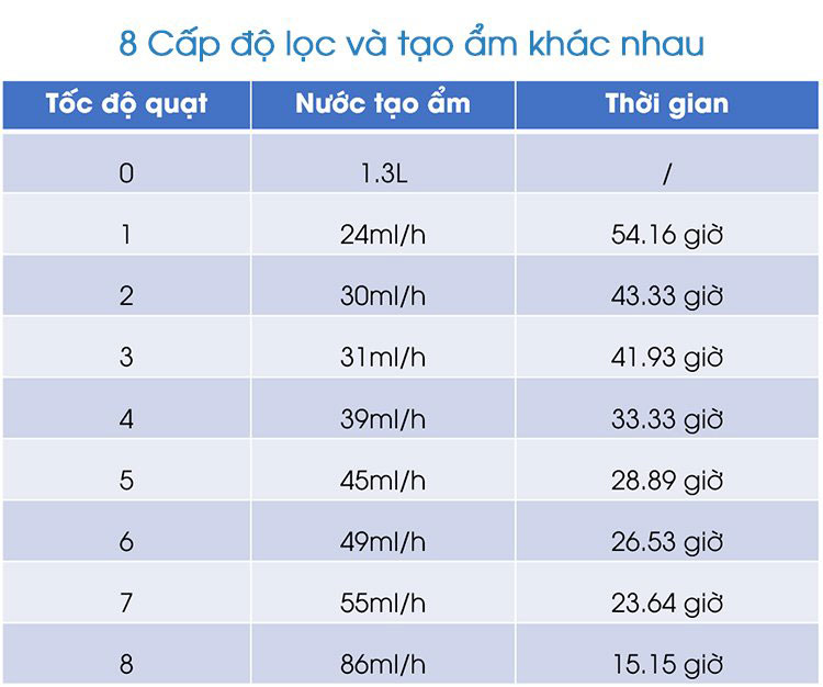 Có 8 chế độ lọc và tạo ẩm khác nhau, đủ chức năng.