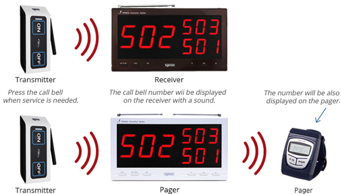 Kết hợp kèm với bảng thiết bị hiển thị chuông gọi y tá của Syscall hoặc đồng hồ đeo tay SB-600