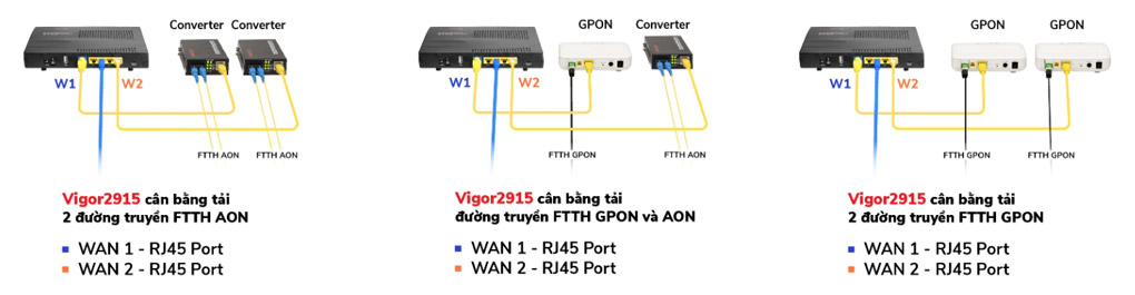 Các mô hình triển khai kết nối nhiều đường truyền để chạy Load Balancing và Backup