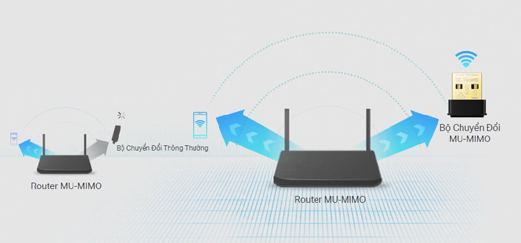 Tăng Cường Thông Lượng với MU-MIMO
